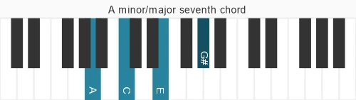 Piano voicing of chord A m&#x2F;ma7